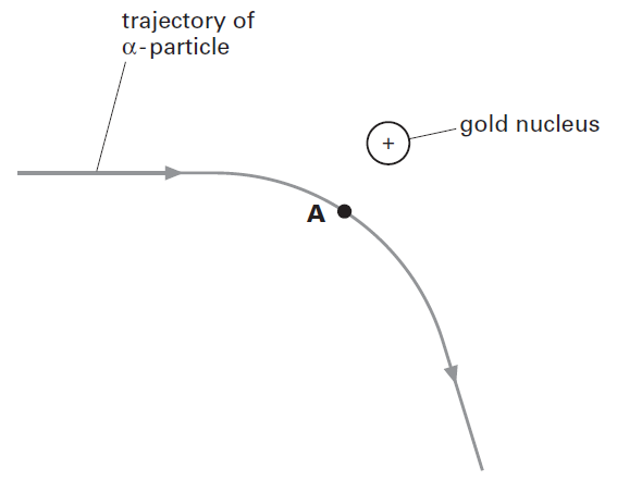 Fig 1.3 — Alpha particle trajectory past a gold nucleus