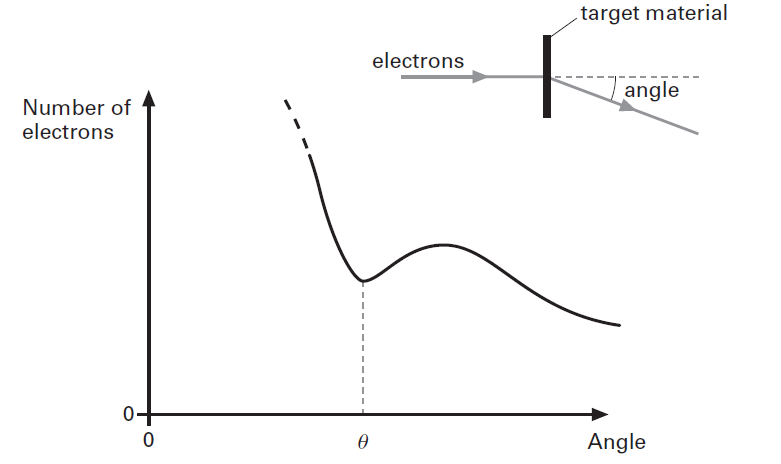 Fig 1.4 — Electron diffraction pattern (first minimum at θ)