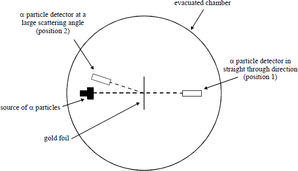 Fig 1.5 — Rutherford scattering apparatus (exam diagram)