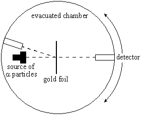 Fig 1.1 — Rutherford scattering apparatus