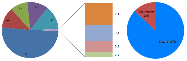 Fig 2.1 — Sources of background radiation in the UK