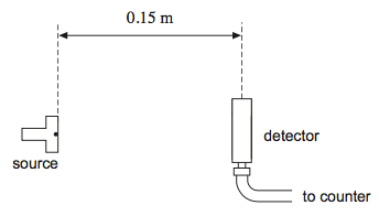 Fig 2.2 — Gamma source and detector arrangement