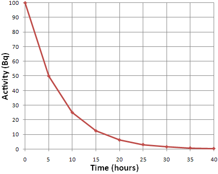 Fig 3.1 — Activity vs time (exponential decay)