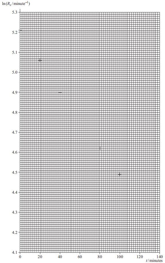Fig 3.2 — ln(activity) vs time (straight line)