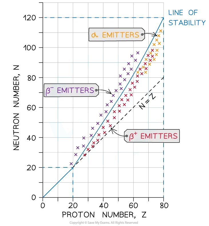 Fig 4.1 — N–Z stability graph (valley of stability)
