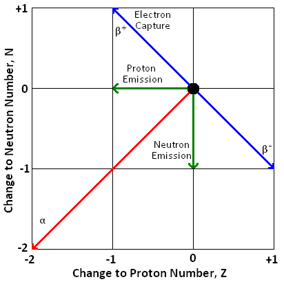 Fig 4.2 — Effect of each decay mode on proton/neutron numbers