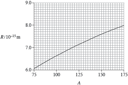 Fig 5.6 — R vs A^(1/3) (straight line)