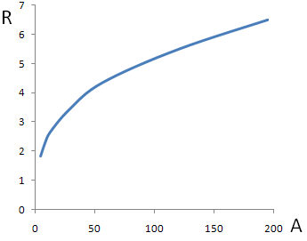 Fig 5.5 — R vs A (curve)