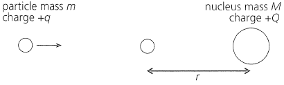 Fig 5.1 — Alpha particle approaching nucleus head-on