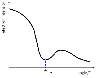 Fig 5.4 — Electron diffraction setup