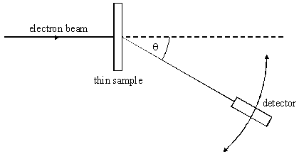 Fig 5.3 — Electron intensity vs scattering angle