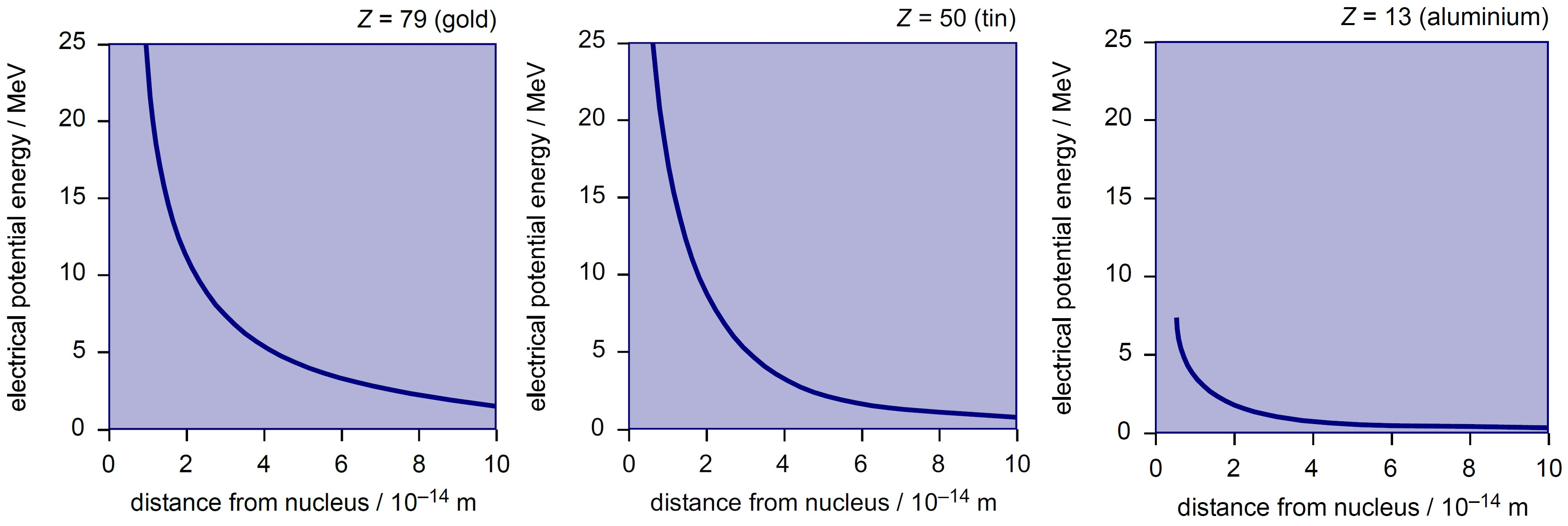 Fig 5.2 — Electric PE vs distance for Au, Sn, Al