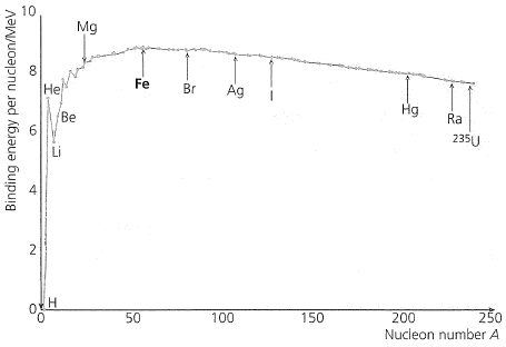Fig 6.1 — Binding energy per nucleon vs nucleon number
