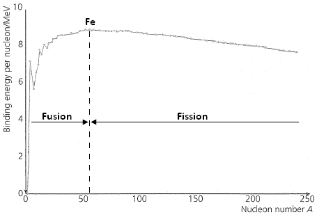 Fig 7.3 — Binding energy per nucleon vs nucleon number