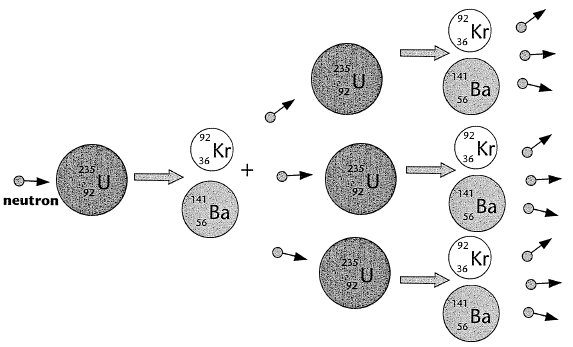 Fig 7.1 — Chain reaction in U-235 fission