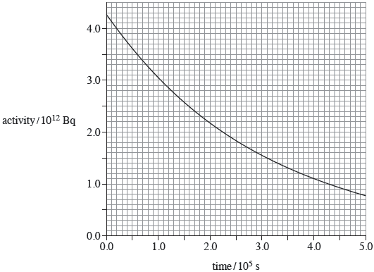 Fig 9.1 — Activity vs time for neptunium-239 sample