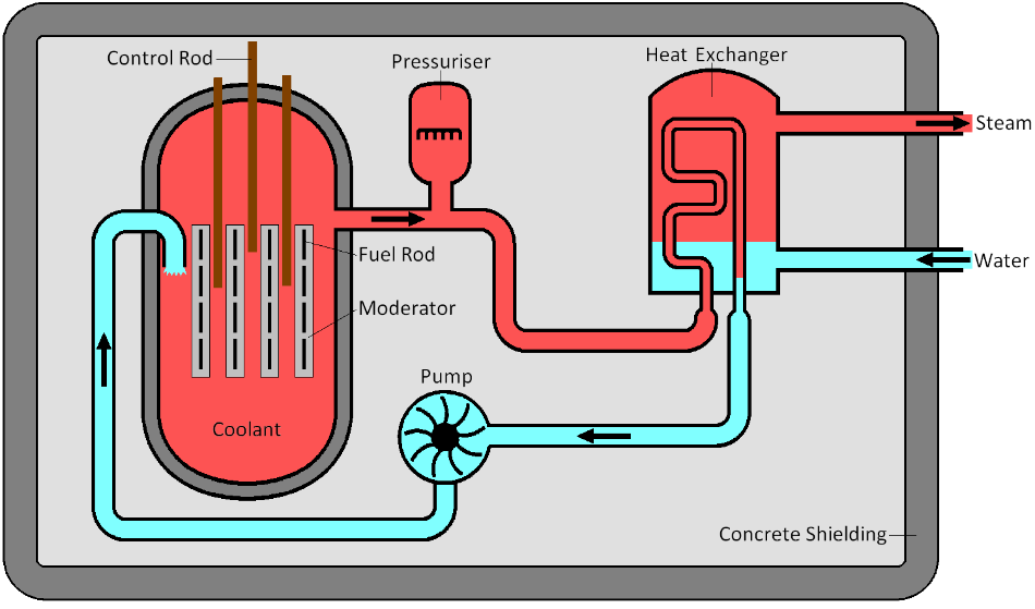 Fig 8.1 — Pressurised water reactor schematic