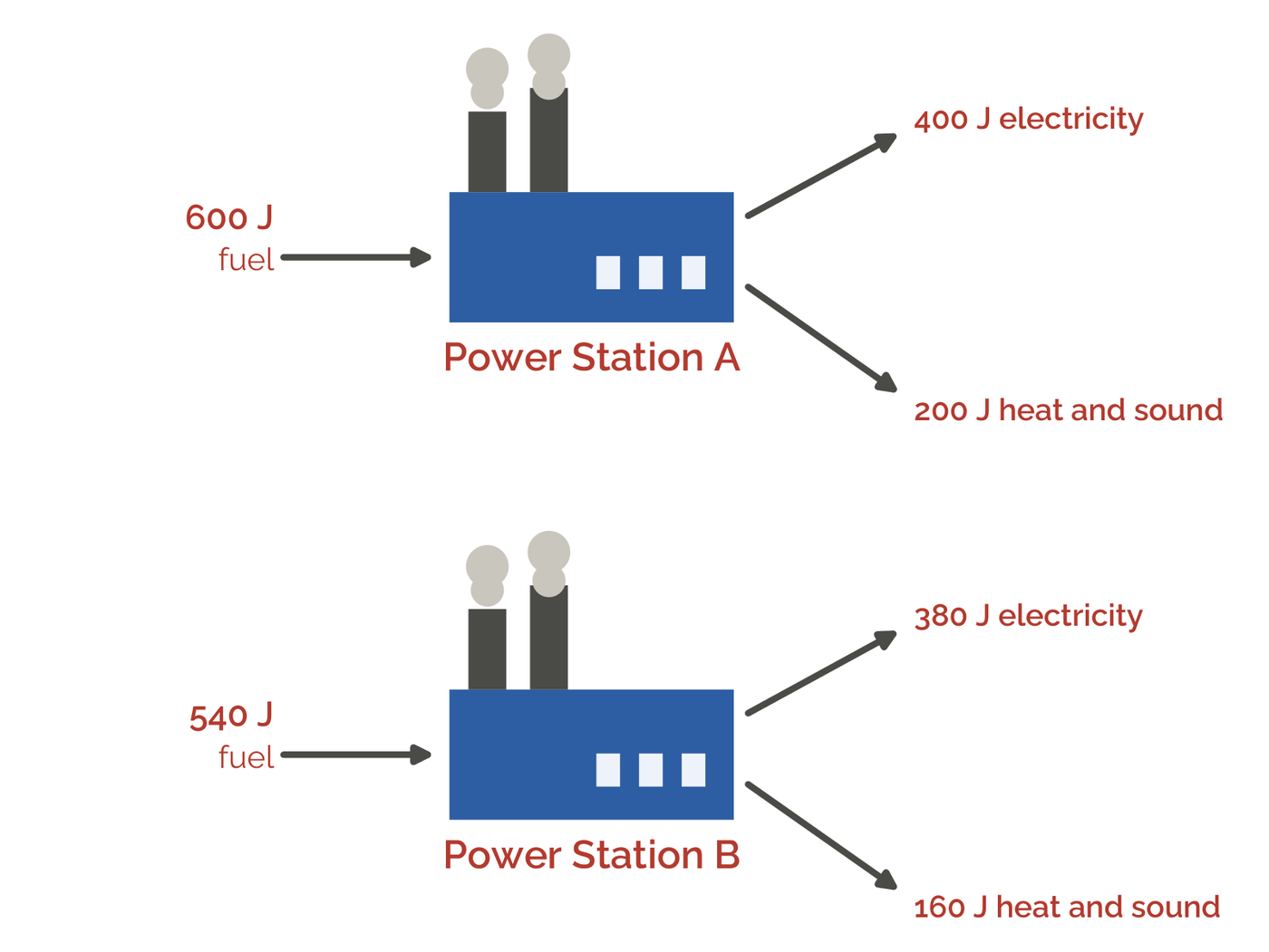 Two power stations with input fuel arrows and useful and wasted output arrows