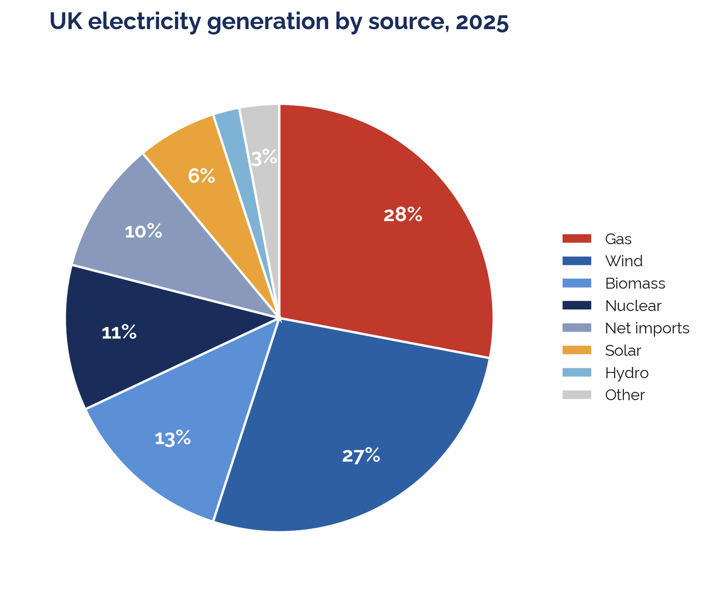 Pie chart of UK electricity generation by source in 2025