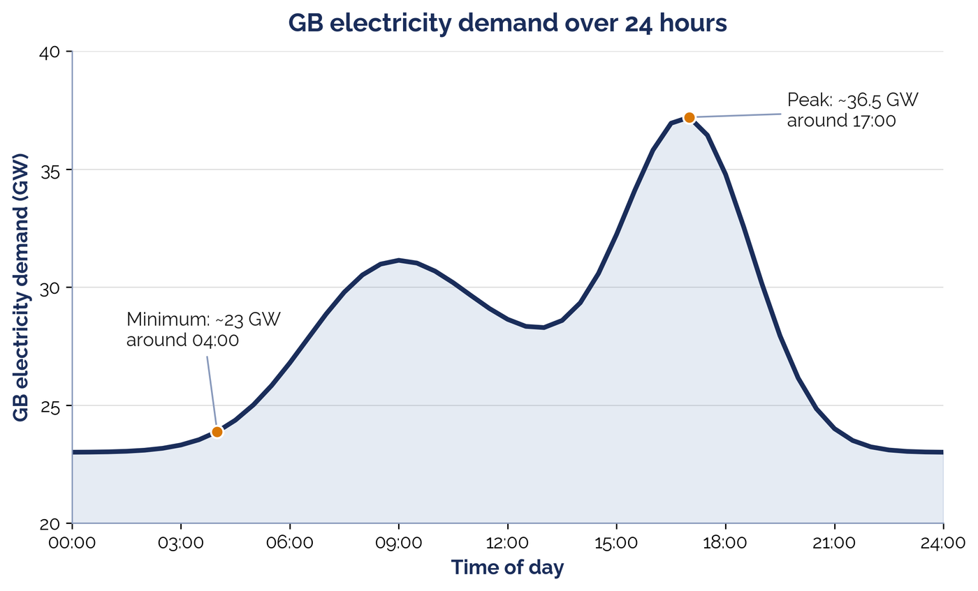 Line graph of GB electricity demand across 24 hours