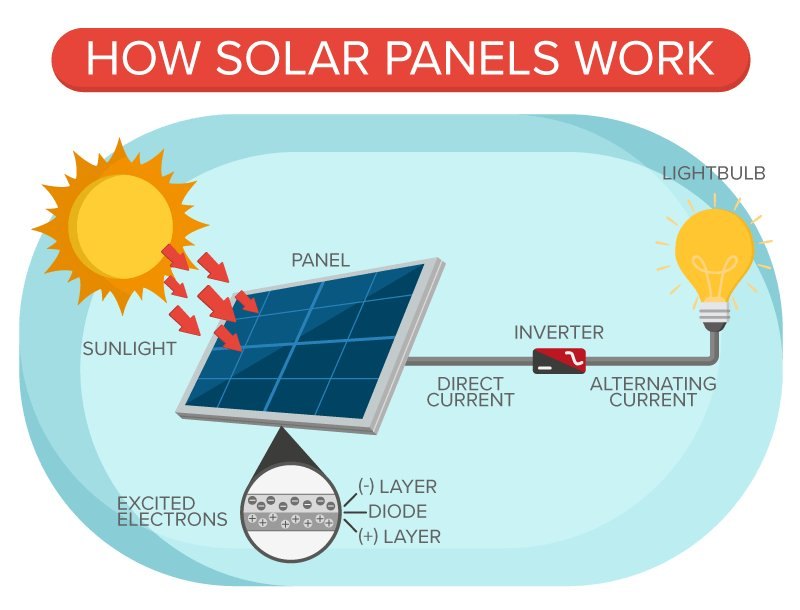 Diagram of a photovoltaic panel, inverter and household supply