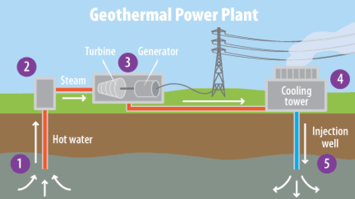 Cross section of a geothermal power plant