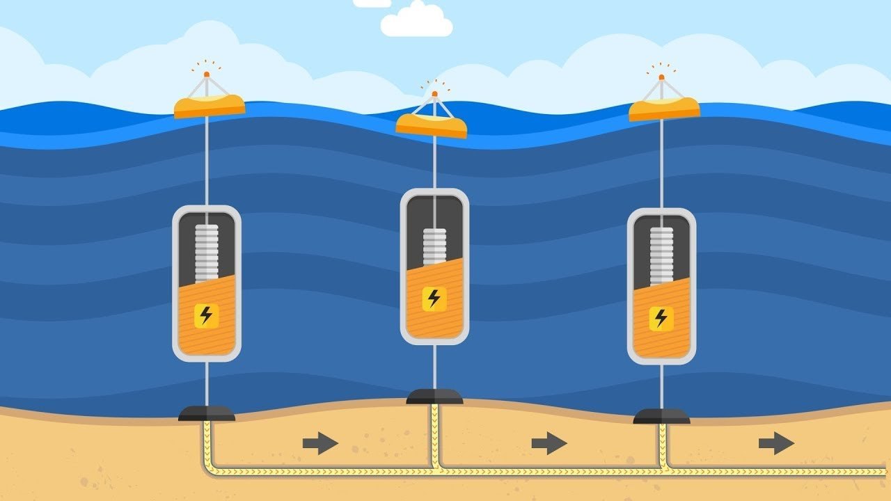Wave power buoys on the sea surface with cables to shore
