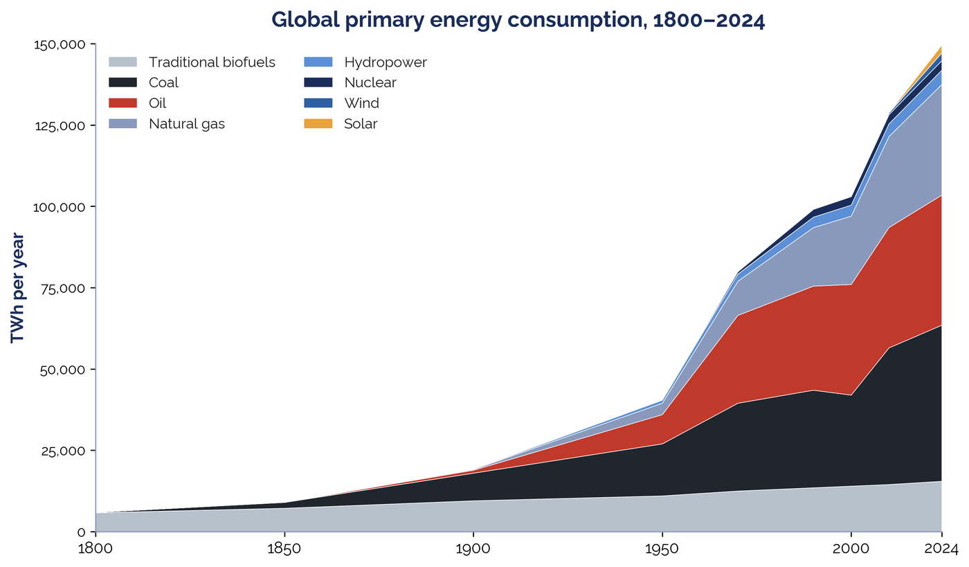 Stacked area chart of global primary energy consumption since 1800