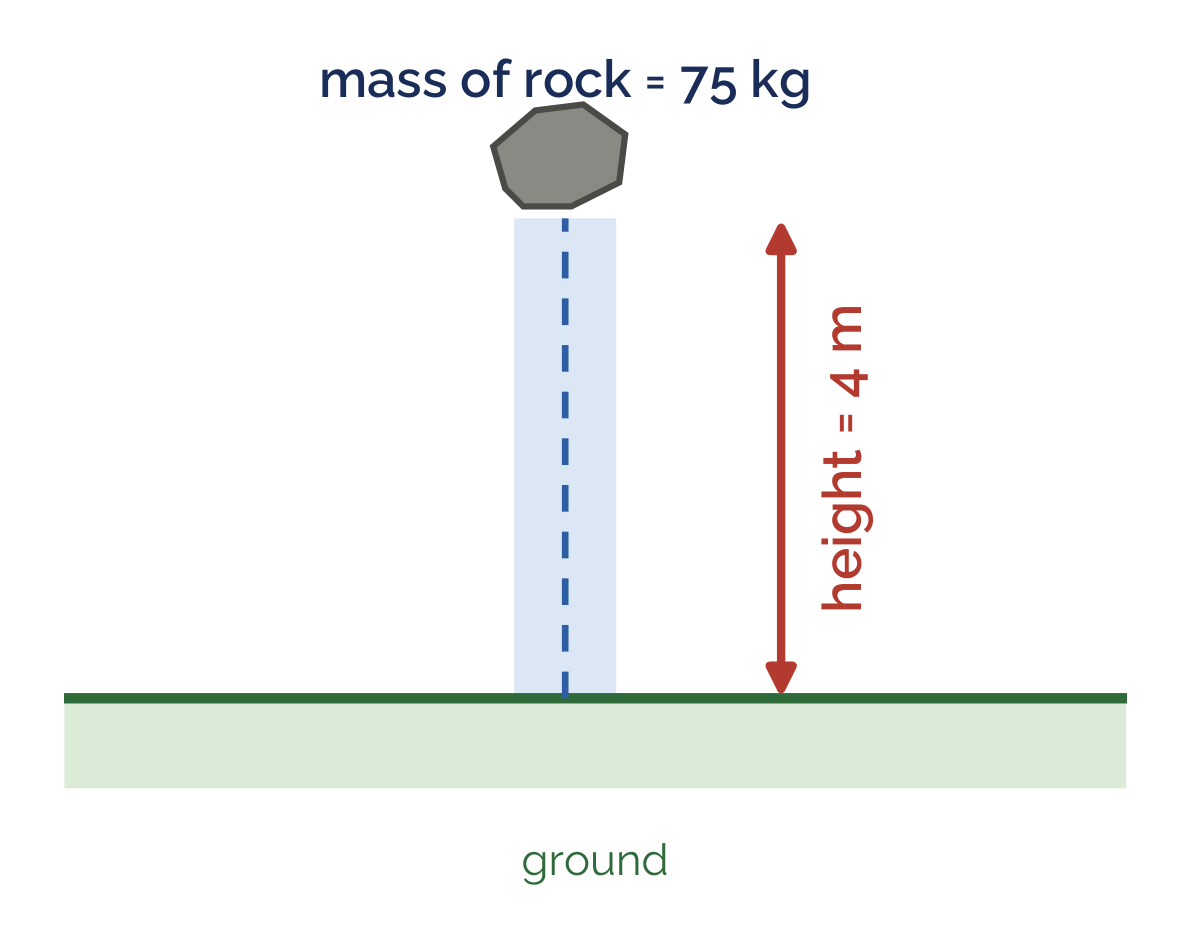 Diagram of a 75 kg rock held 4 m above the ground