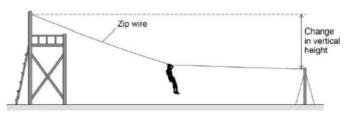 Zip wire from a tower showing change in vertical height