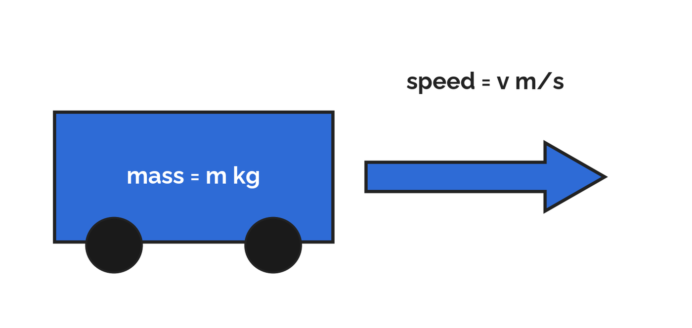 Block of mass m moving right at speed v