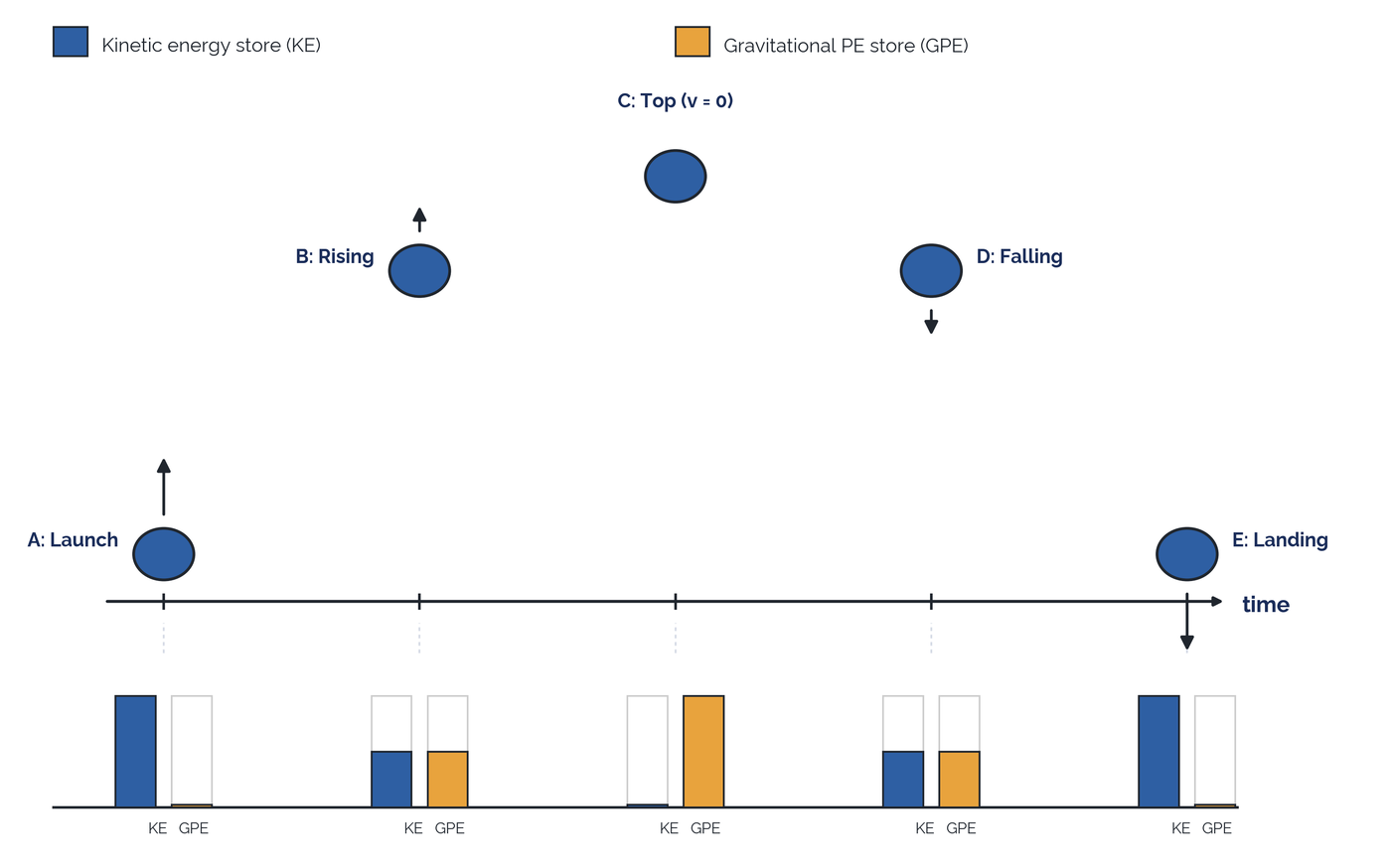 Ball thrown vertically with KE and GPE bar charts at five points in time