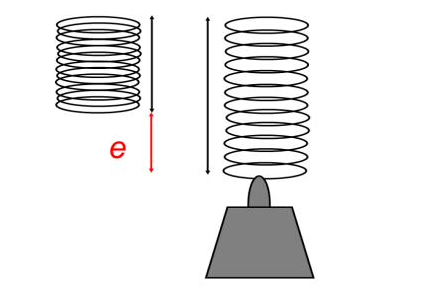 Spring at natural length beside the same spring stretched by extension e