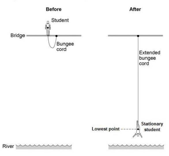 Bungee jumper at bridge level and at the lowest point above a river