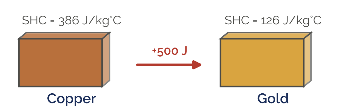 Copper and gold blocks of equal mass each receiving 500 J