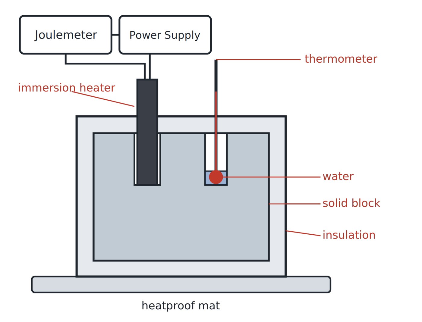 Insulated metal block with immersion heater, thermometer, joulemeter and power supply