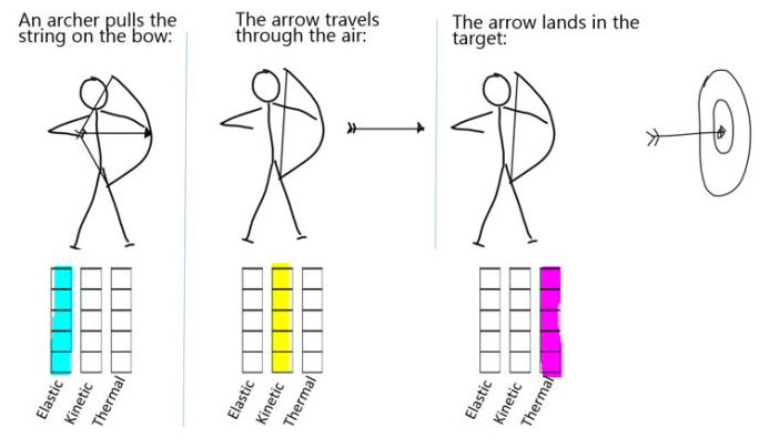 Three-stage bar model of an archer drawing a bow, the arrow in flight and the arrow landing