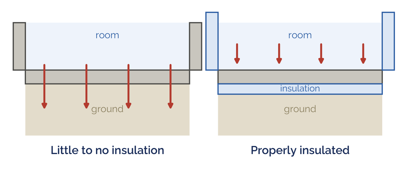 Side-by-side cross sections of an uninsulated and an insulated floor