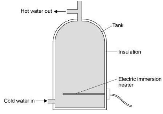 Cutaway of a hot water tank with insulation and an immersion heater