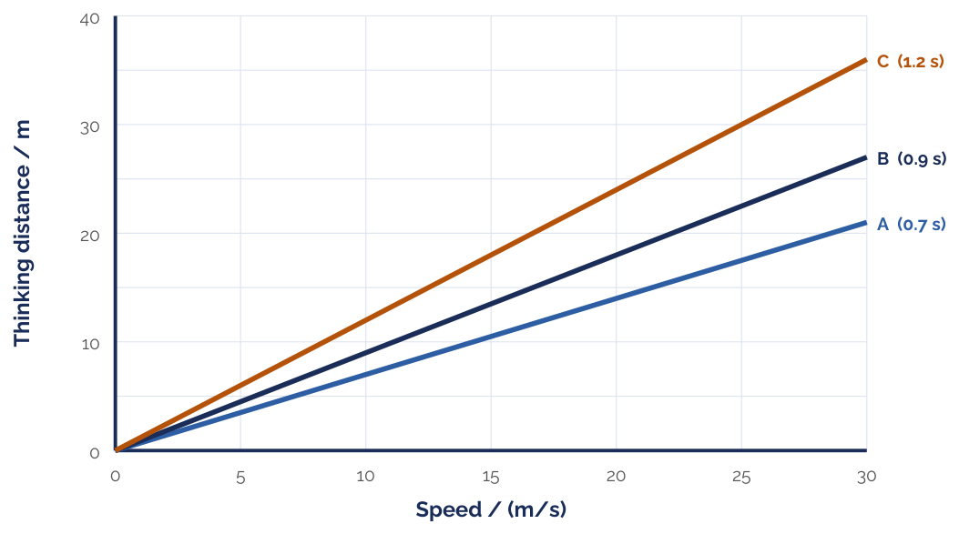 Graph of thinking distance against speed for three drivers A, B and C with different reaction times