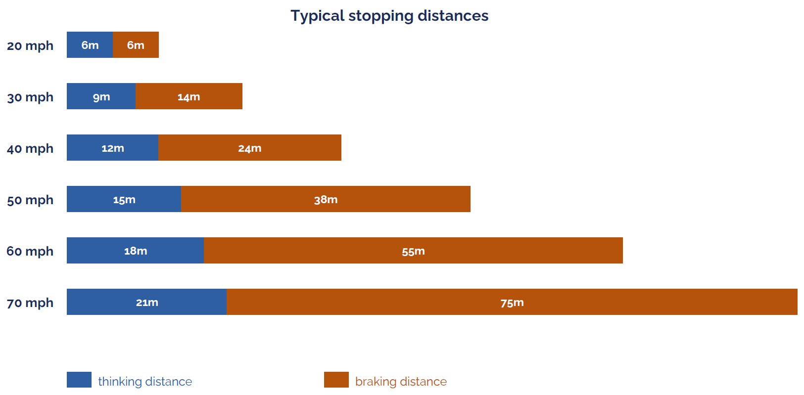 Bar chart of typical stopping distances from 20 to 70 mph, split into thinking and braking distance