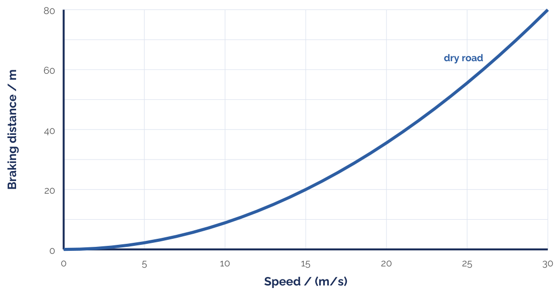 Graph of braking distance against speed for the car on a dry road
