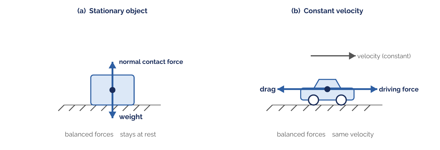 Balanced forces on a stationary object and on a car at constant velocity