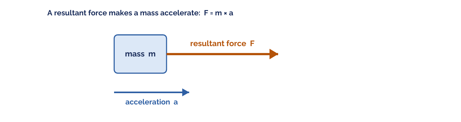 A resultant force F acting on mass m produces acceleration a, F = m times a