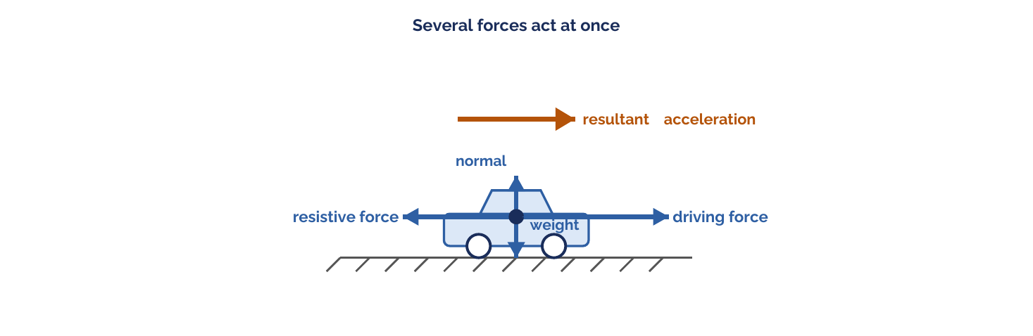 Several forces on a moving car: vertical forces balanced, horizontal forces give a resultant