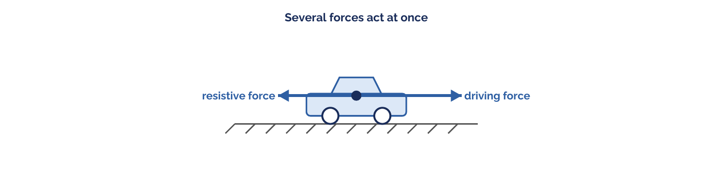 The two horizontal forces acting on the car: driving force and resistive force