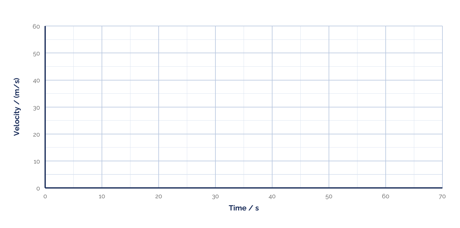Blank grid for plotting velocity against time, axes 0 to 70 s and 0 to 60 m/s
