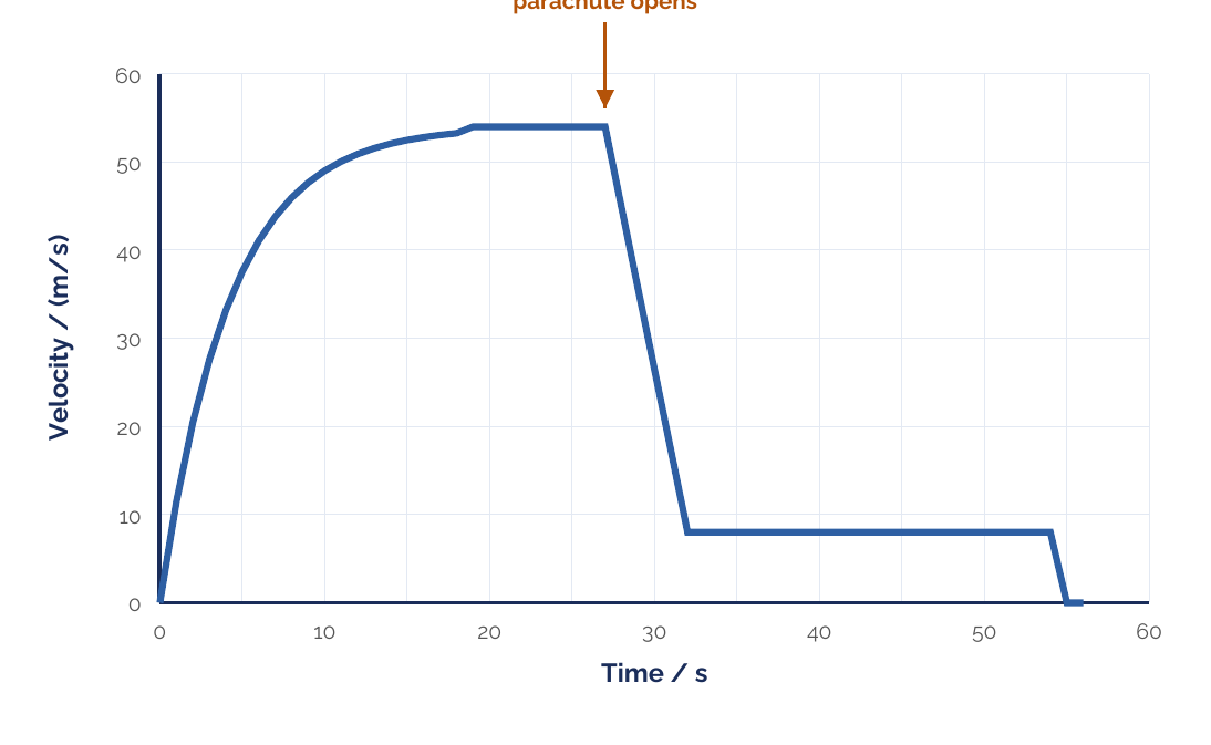 Velocity-time graph of a parachutist: rises to terminal velocity, then parachute opens and a lower terminal velocity is reached