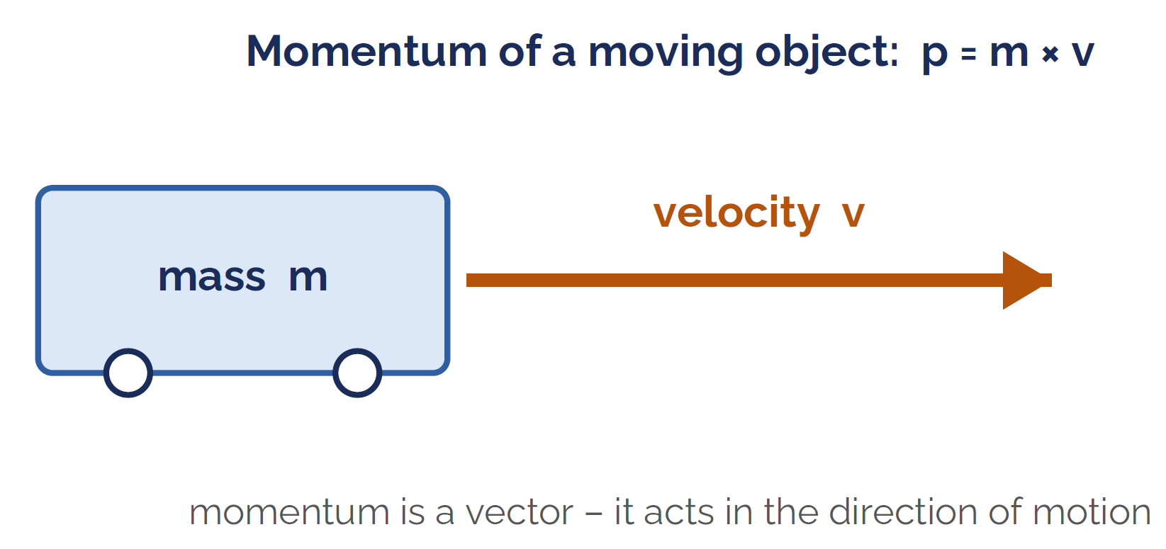 A moving mass m with velocity v; momentum p = m times v acts in the direction of motion