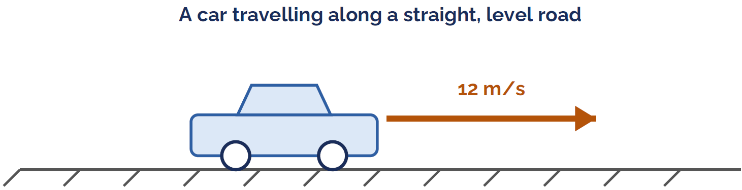 A car travelling along a straight level road at 12 m/s